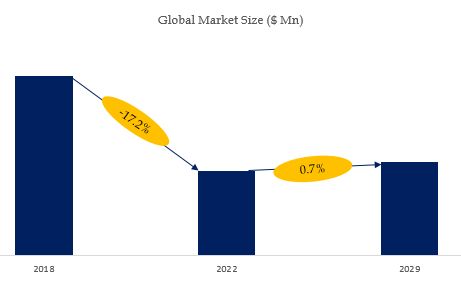 China Low Speed Electric Vehicles Market Size