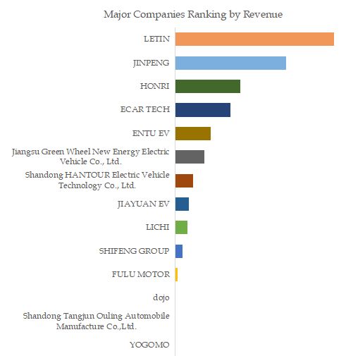 China Low Speed Electric Vehicles Top 14 Players Ranking and Market Share 