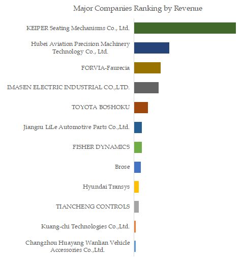 China Automotive Seat Recliners Top 12 Players Ranking and Market Share 