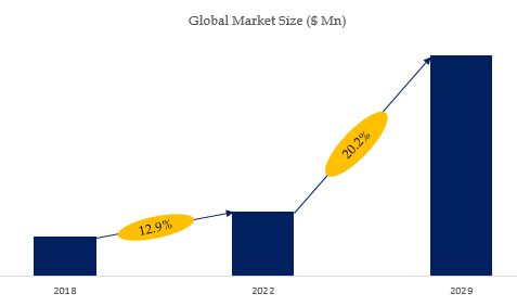 Memristor Market Size