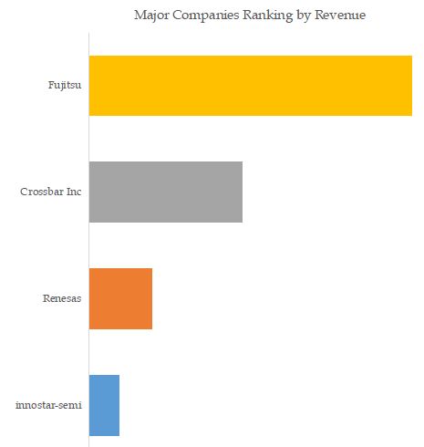 Memristor Top 4 Players Ranking and Market Share