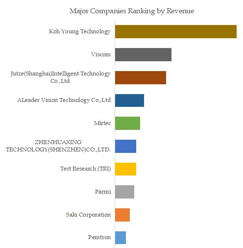 SMT 3D AOI Inspection Equipment Top 10 Players Ranking and Market Share