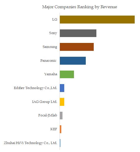 Home Hi-Fi System Top 10 Players Ranking and Market Share