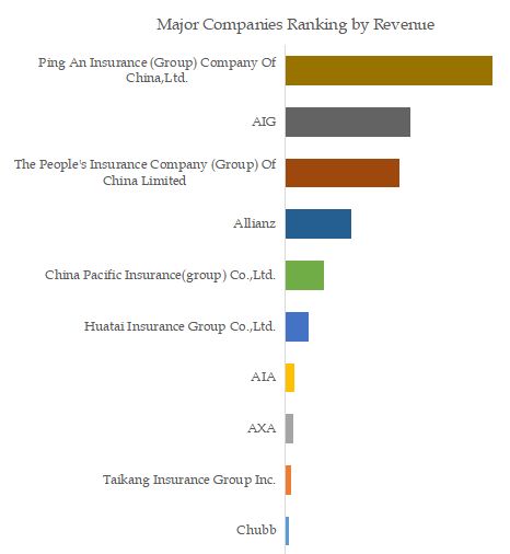 business Travel Insurance Top 10 Players Ranking and Market Share 