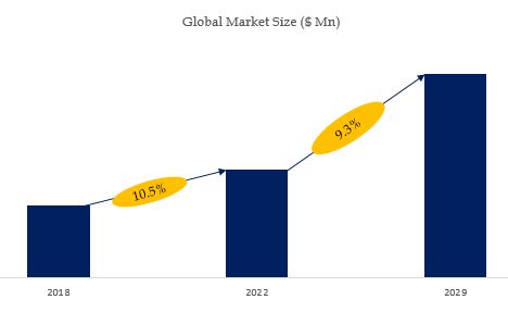 Electroplating Solution Market Size