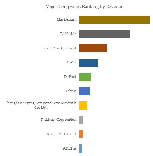 Electroplating Solution Top 10 Players Ranking and Market Share