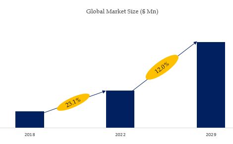 Gold Electroplating Solution for Semiconductor Packaging Market Size