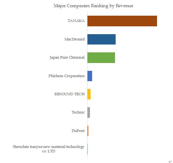 Gold Electroplating Solution for Semiconductor Packaging Top 8 Players Ranking and Market Share