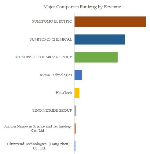 GaN and AIN Materials Top 8 Players Ranking and Market Share