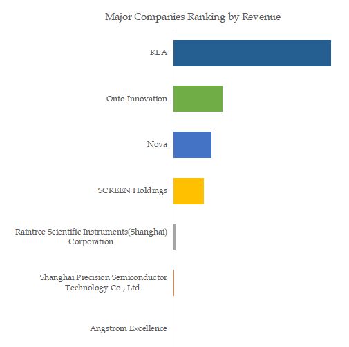 Optical Film Measuring Equipment Top 7 Players Ranking and Market Share 