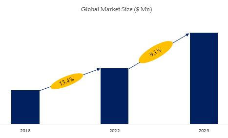 Medium Density FPGA Market Size