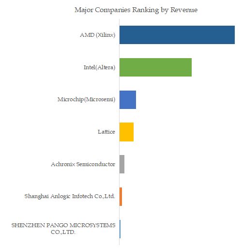 Medium Density FPGA Top 7 Players Ranking and Market Share