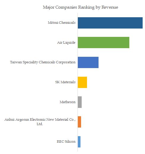 Disilane Top 7 Players Ranking and Market Share