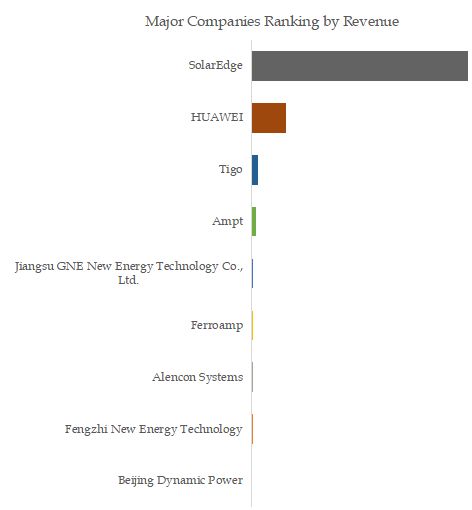 Power Optimizer Top 9 Players Ranking and Market Share