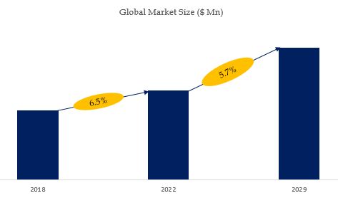 Soy Snacks Market Size