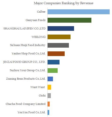 Soy Snacks Top 13 Players Ranking and Market Share