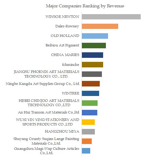 Art Supplies Top 15 Players Ranking and Market Share