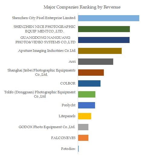 COB Photo Light Top 13 Players Ranking and Market Share