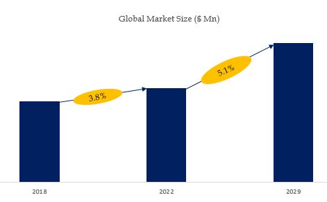 Recycled PET Chips Market Size 