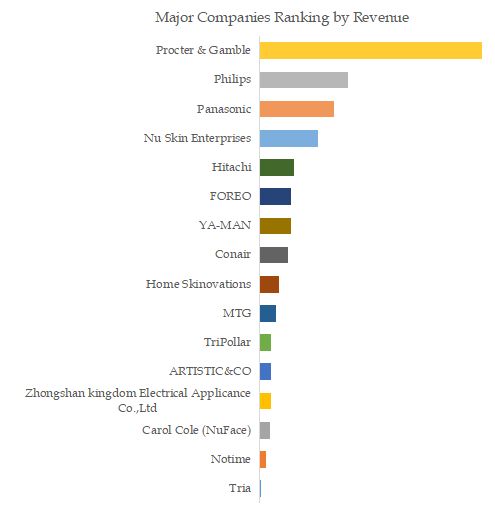 Beauty Appliances Top 16 Players Ranking and Market Share