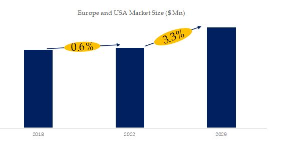 Europe and USA Single Scissor Lift Tables	 Market Size