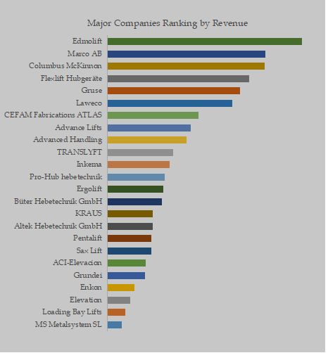 Europe and USA Single Scissor Lift Tables Top 26 Players Ranking and Market Share