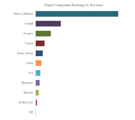 Eurpoe Chocolate Liquid Extract Top 11 Players Ranking and Market Share 