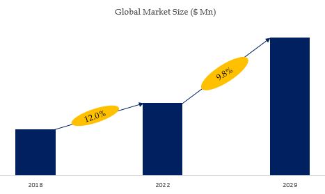 Bluetooth Speakers Market Size