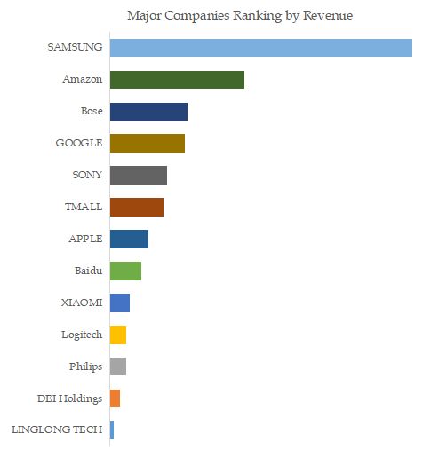 Bluetooth Speakers Top 13 Players Ranking and Market Share