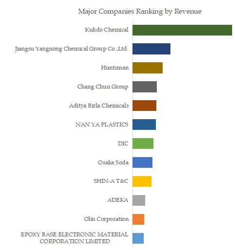 Low Chlorine Epoxy Resin Top 12 Players Ranking and Market Share 