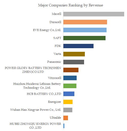 Lithium Manganese Dioxide Battery (Li MnO2) Top 15 Players Ranking and Market Share