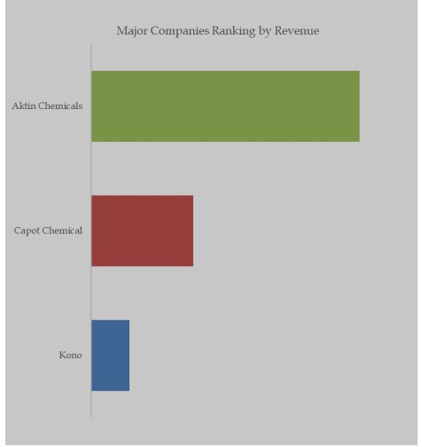 Global Betulinic Acid Top 3 Players Ranking and Market Share