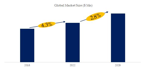 5-Amino-2,4,6-Triiodisophthaloyl Dichloride market size