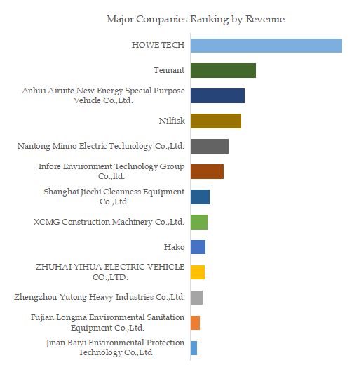 Small Environmental Sanitation Equipment Top 13 Players Ranking and Market Share 