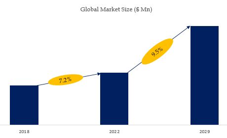 Laboratory Developed Tests (LDT) Market Size