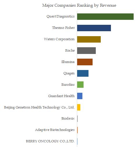 Laboratory Developed Tests (LDT) Top 12 Players Ranking and Market Share