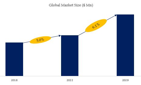 Unmanned Underwater Vehicle Market Size 