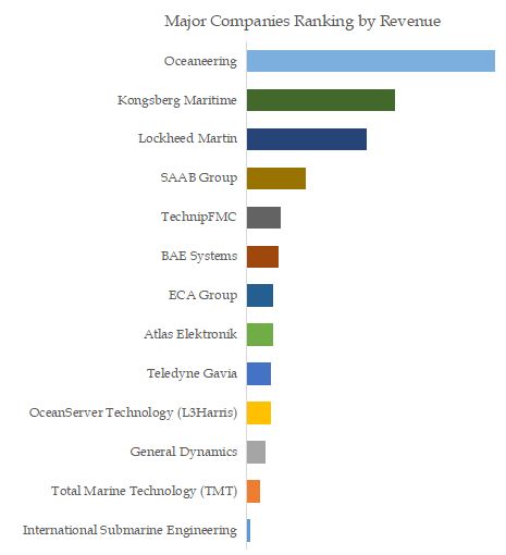 Unmanned Underwater Vehicle Top 13 Players Ranking and Market Share 