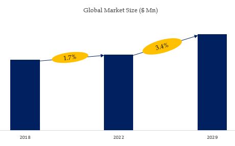 Karting Market Size