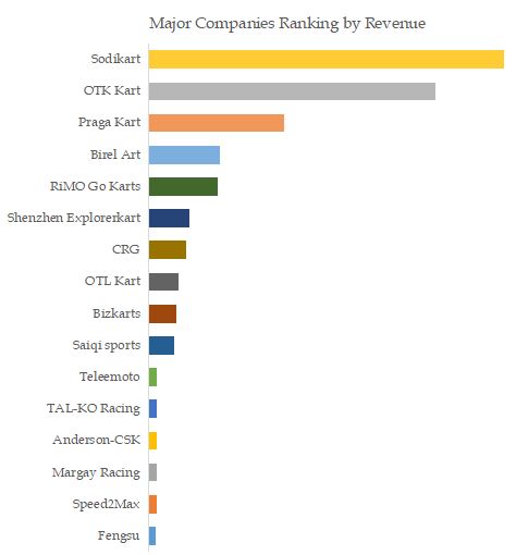 Karting Top 16 Players Ranking and Market Share