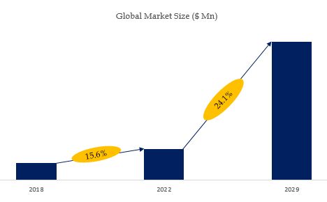 Battery Seal Market Size