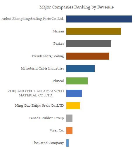 Battery Seal Top 11 Players Ranking and Market Share