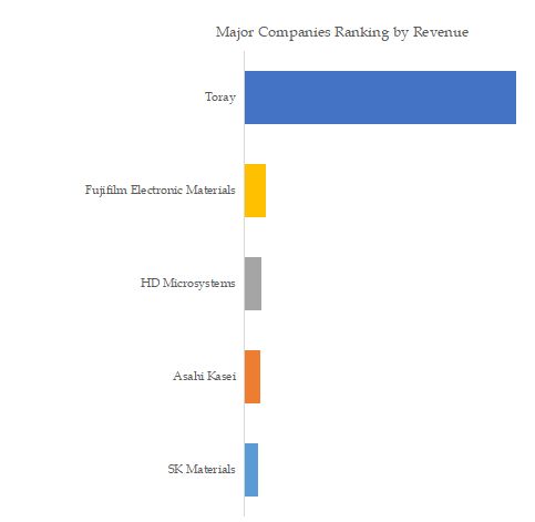 Global Photosensitive Polyimide Coatings Top 5 Players Ranking and Market Share