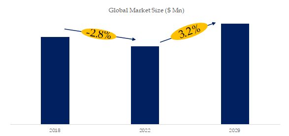 Global Frac Valves Market Size