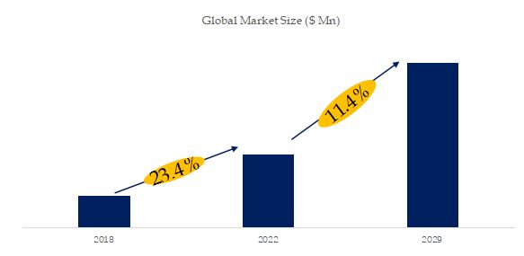 Global Home Standby Generator Market Size