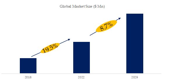 Global SiC Wafer Processing Industry Chain Market Size