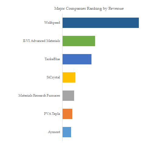 Global SiC Wafer Processing Industry Chain Top 7 Players Ranking and Market Share