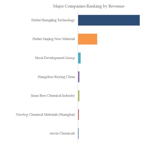 Global Ethyl Propenyl Ethe Top 7 Players Ranking and Market Share