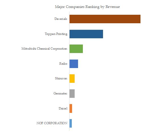 Global Anti-reflective Film Top 8 Players Ranking and Market Share