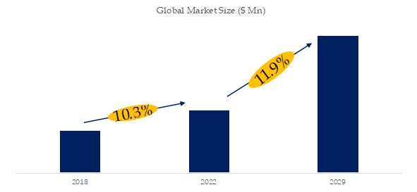 Global Vacuum Insulated Glass Market Size